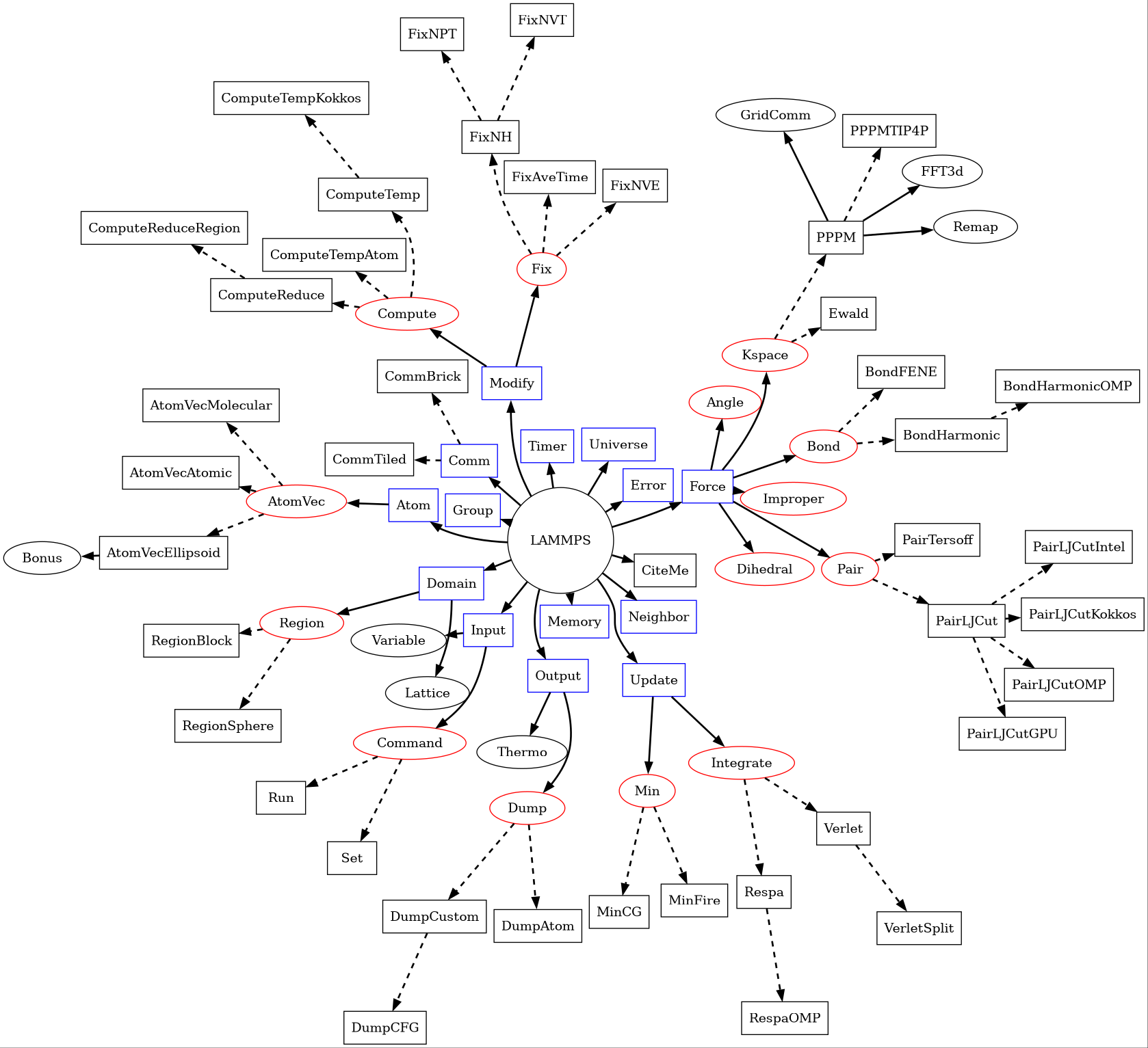 LAMMPS class topology